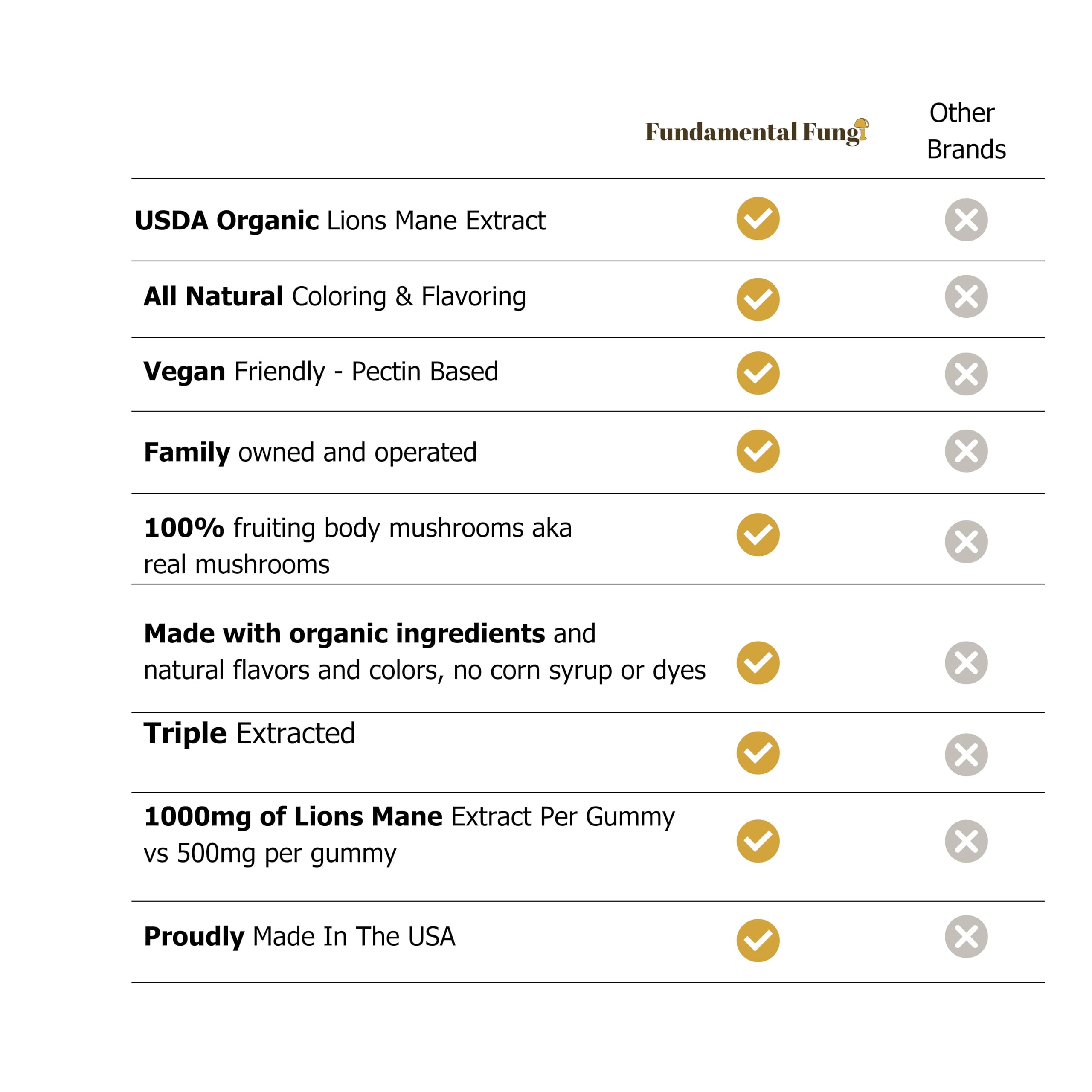 Fundamental Fungi Lions Mane gummies glass with servings suggesting easy daily intake