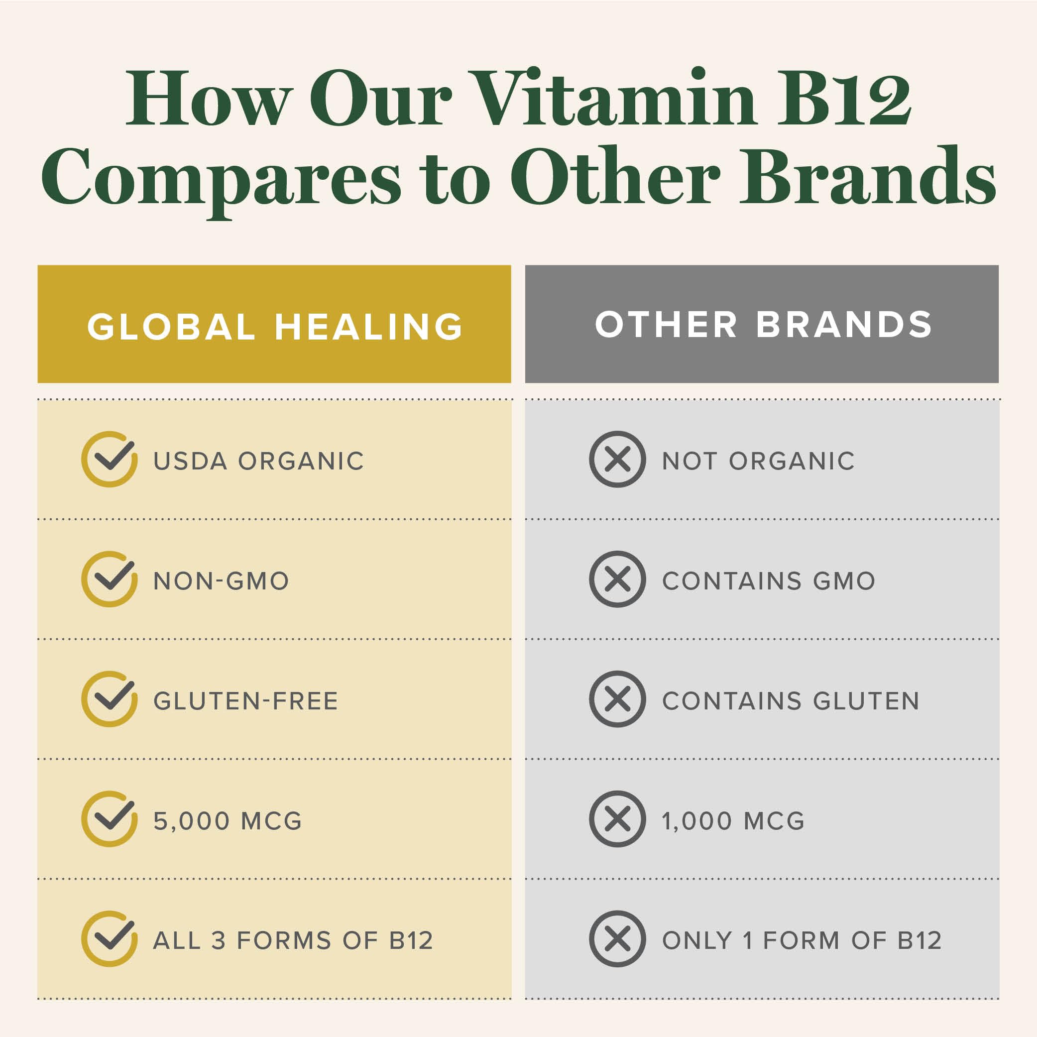 Global Healing B12 packaging highlighting gluten-free and non-GMO formula