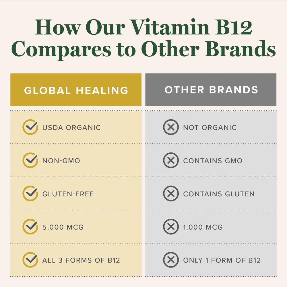 Global Healing B12 packaging highlighting gluten-free and non-GMO formula