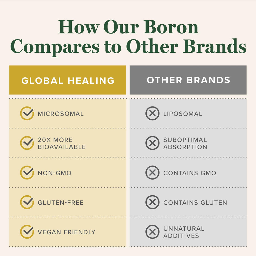 Global Healing Center boron supplement packaging box for shelf display.