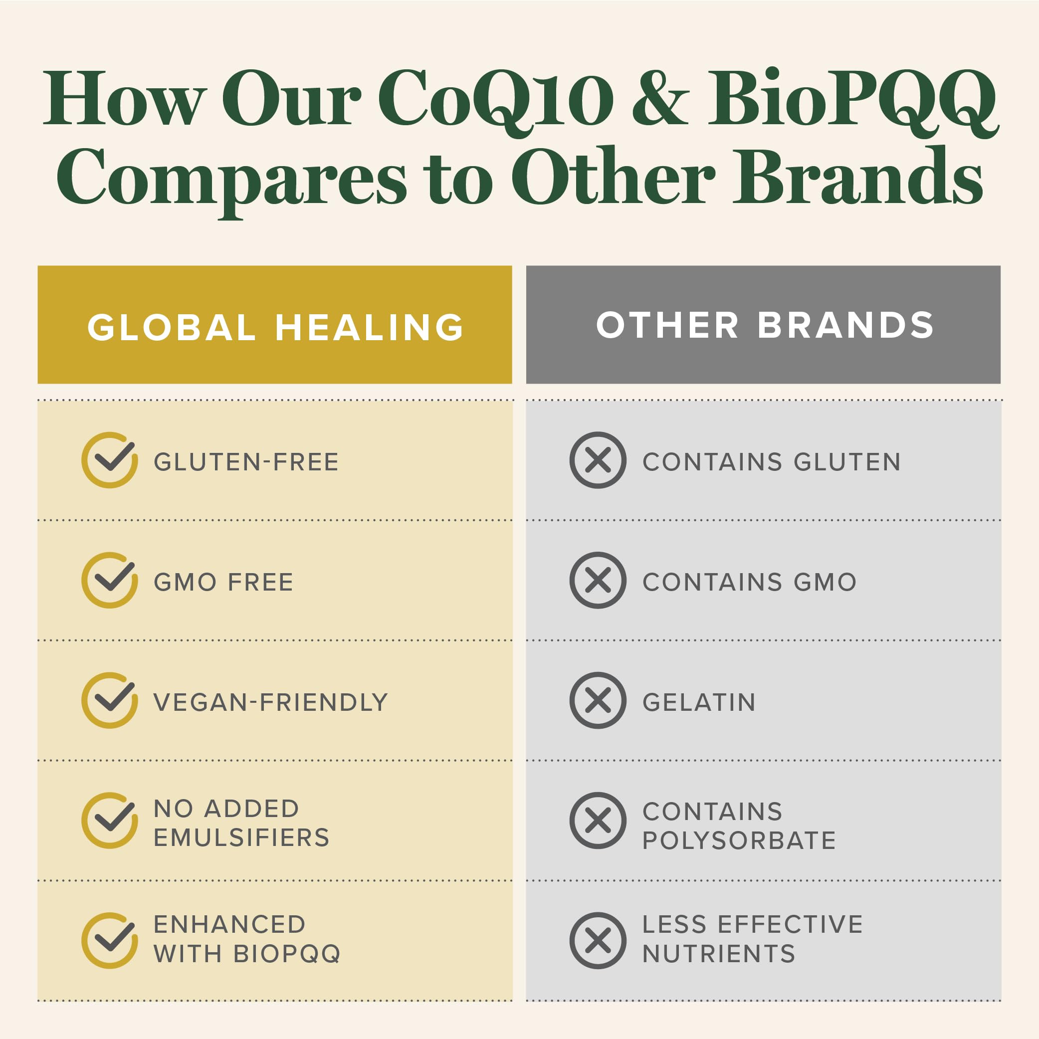 Global Healing Center CoQ10 BioPQQ supplement facts panel for ingredient clarity.
