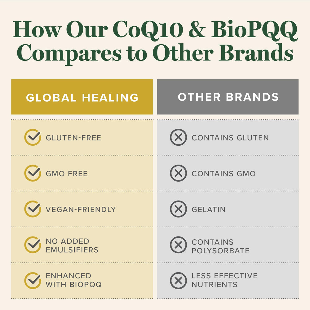 Global Healing Center CoQ10 BioPQQ supplement facts panel for ingredient clarity.