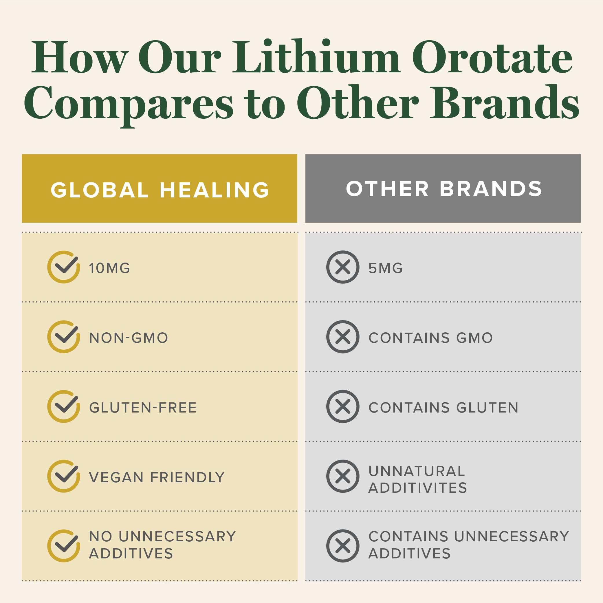 Global Healing Center gluten-free and dairy-free capsules support dietary flexibility.