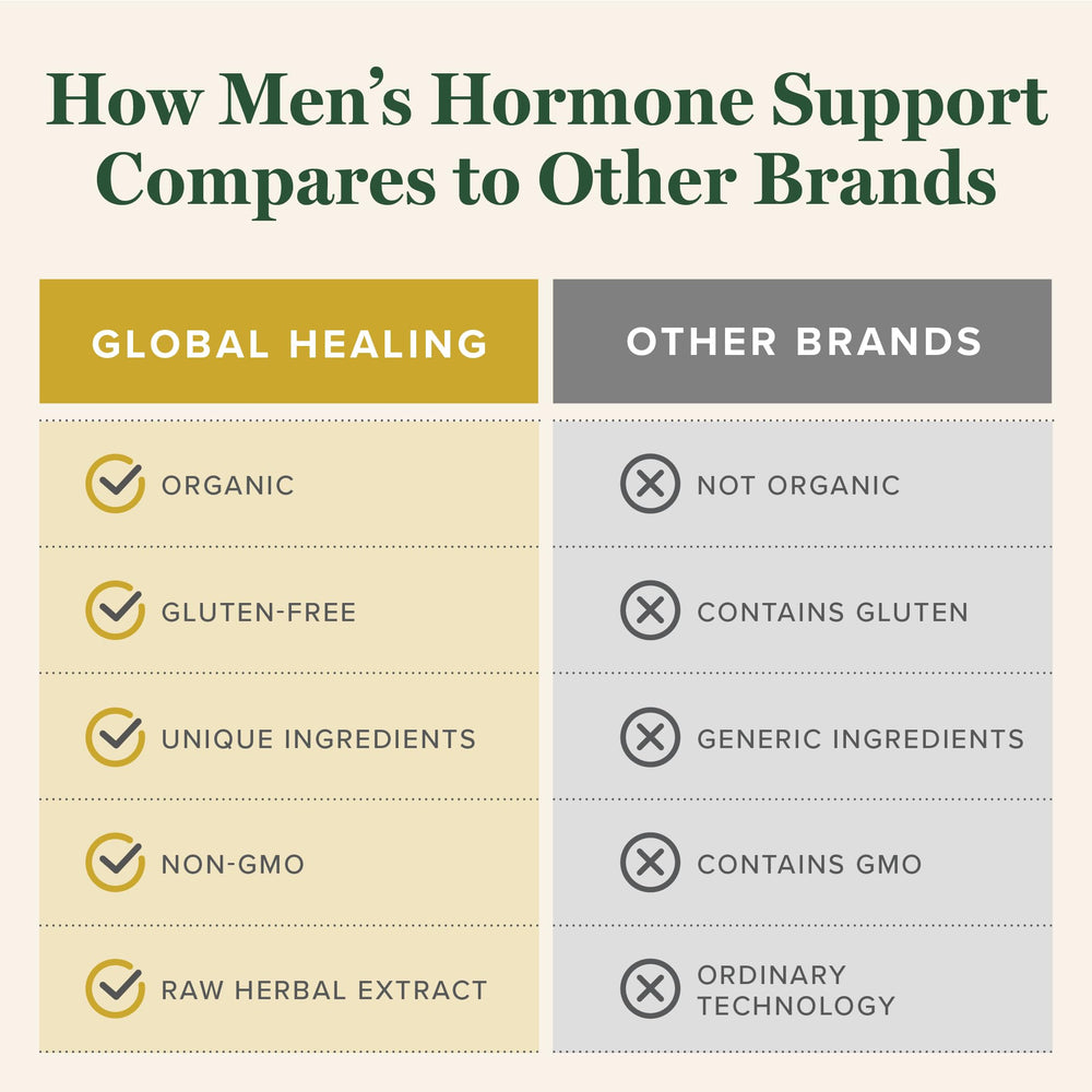 Global Healing Center Men's Hormone Support USA-made badge signals quality.