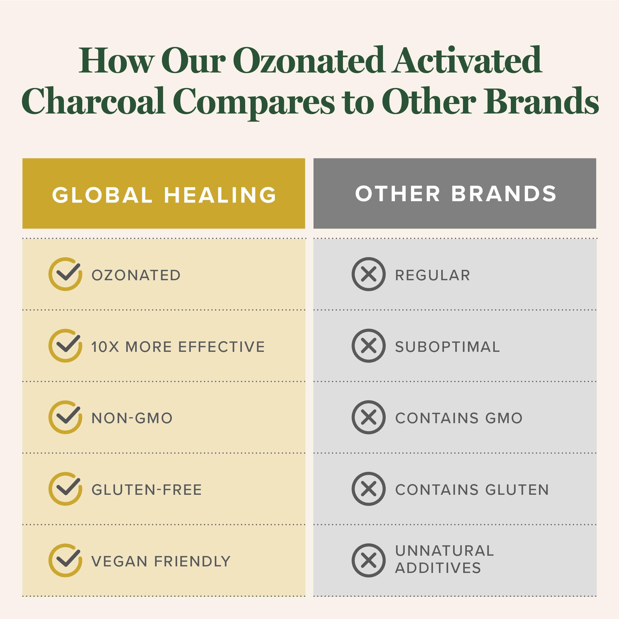 Global Healing Center ozonated activated charcoal capsules container front communicates product credibility.