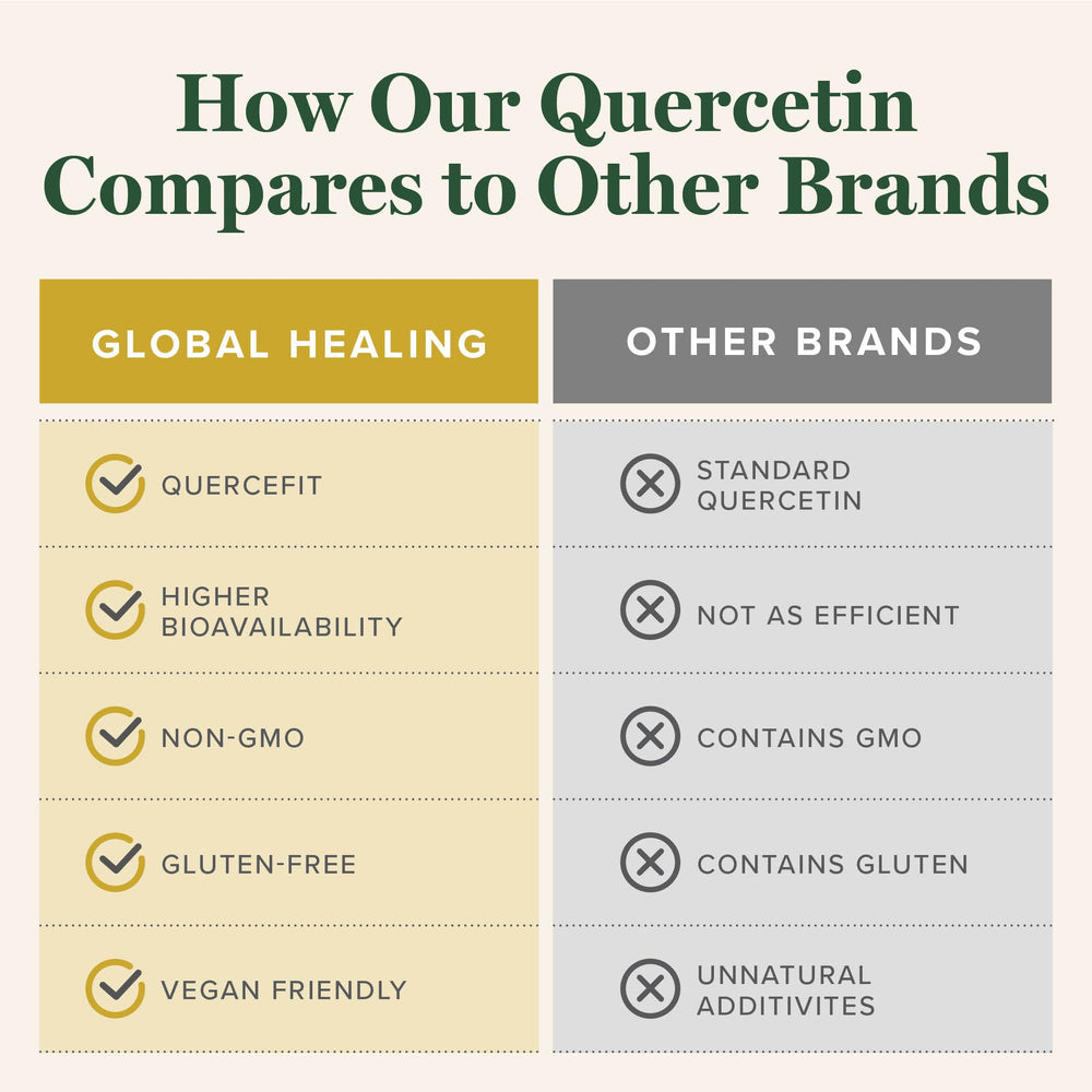 Global Healing Center Quercetin on shelf signals everyday wellness use.