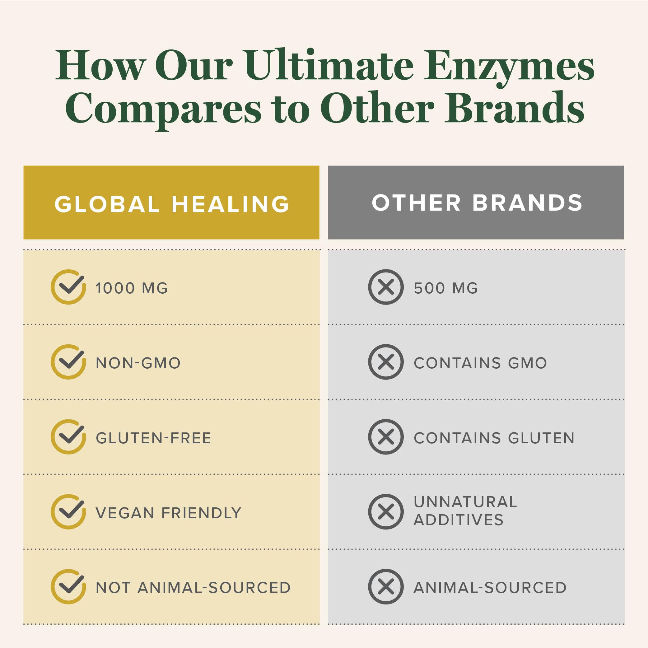Global Healing Center Ultimate Enzymes packaging emphasizes vegan enzyme support.