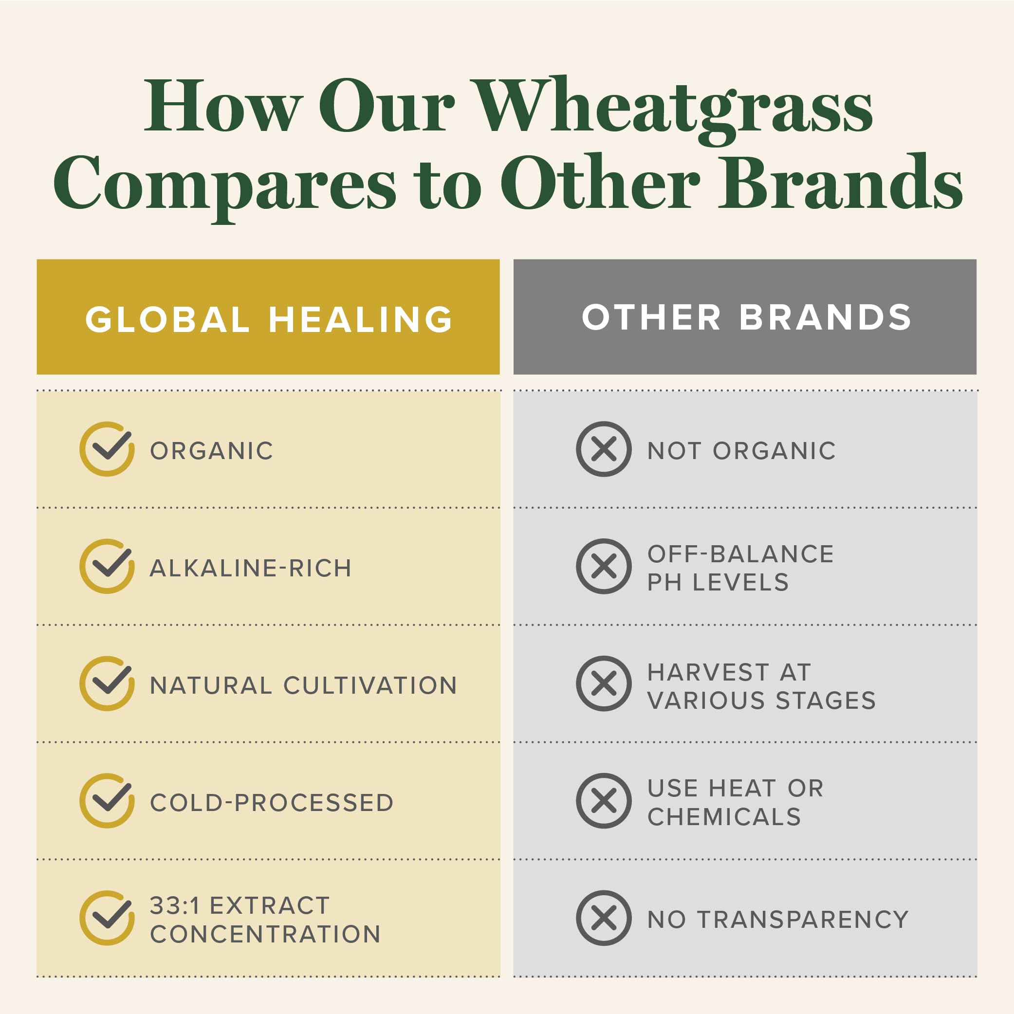 Global Healing Center USA-made wheat grass powder produced in a cGMP facility.