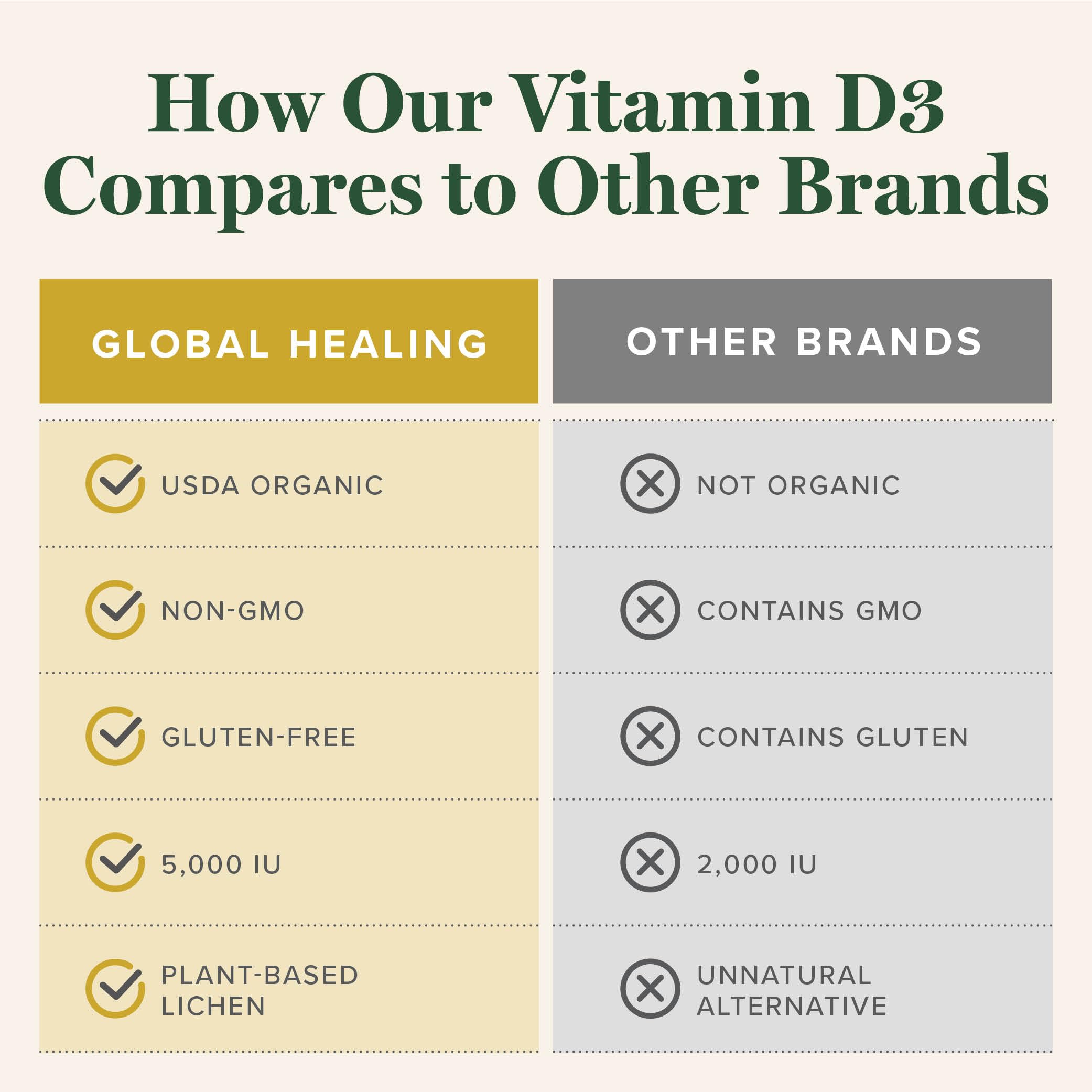 Global Healing Center vegan non-GMO Vitamin D3 drops emphasize plant-based safety.