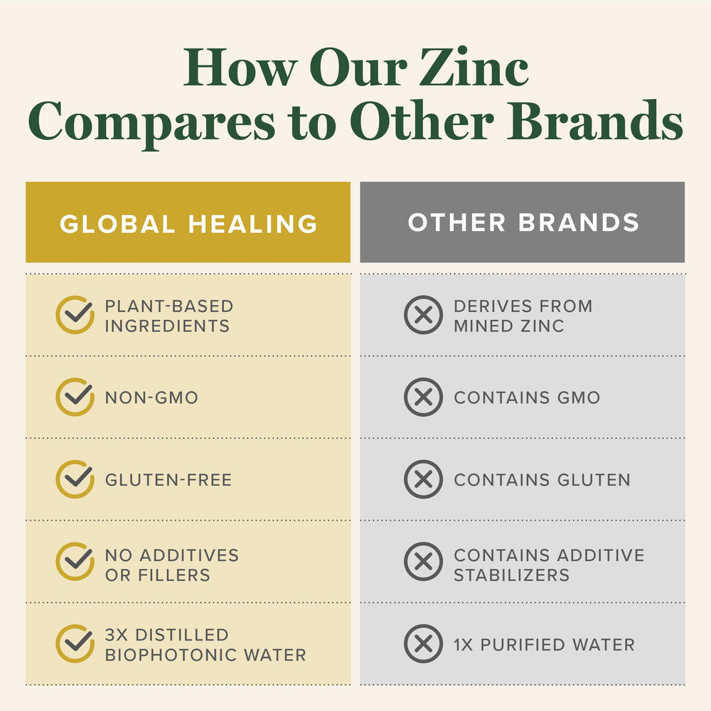 Global Healing Center zinc liquid ingredients list highlights Vitamin C and B vitamins.