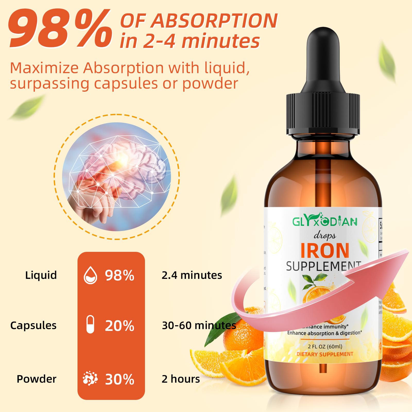 Glyxcodian iron supplement bottle highlights absorption claim.