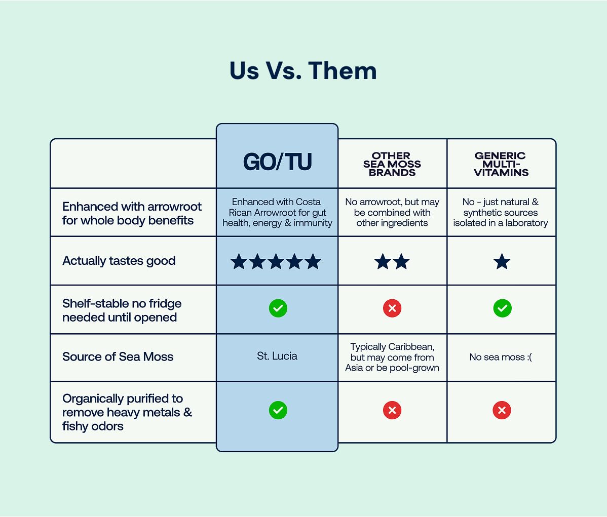 GO/TU Sea Moss Gel packaging shows shelf-stable freshness and convenience.