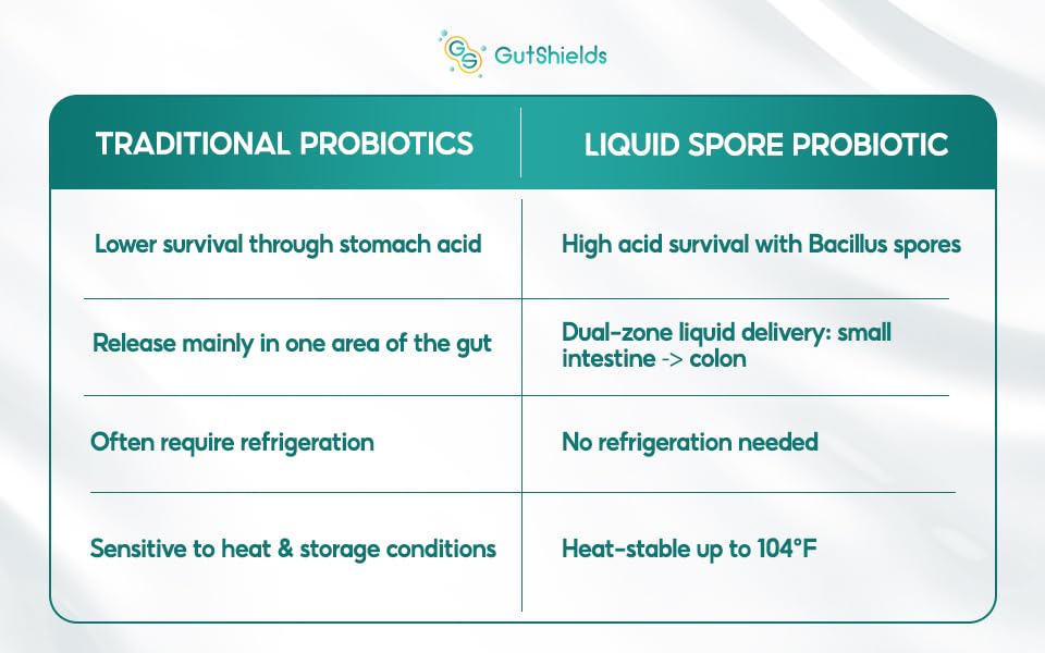 Closeup of Gut Shields label highlighting portable non refrigerate design