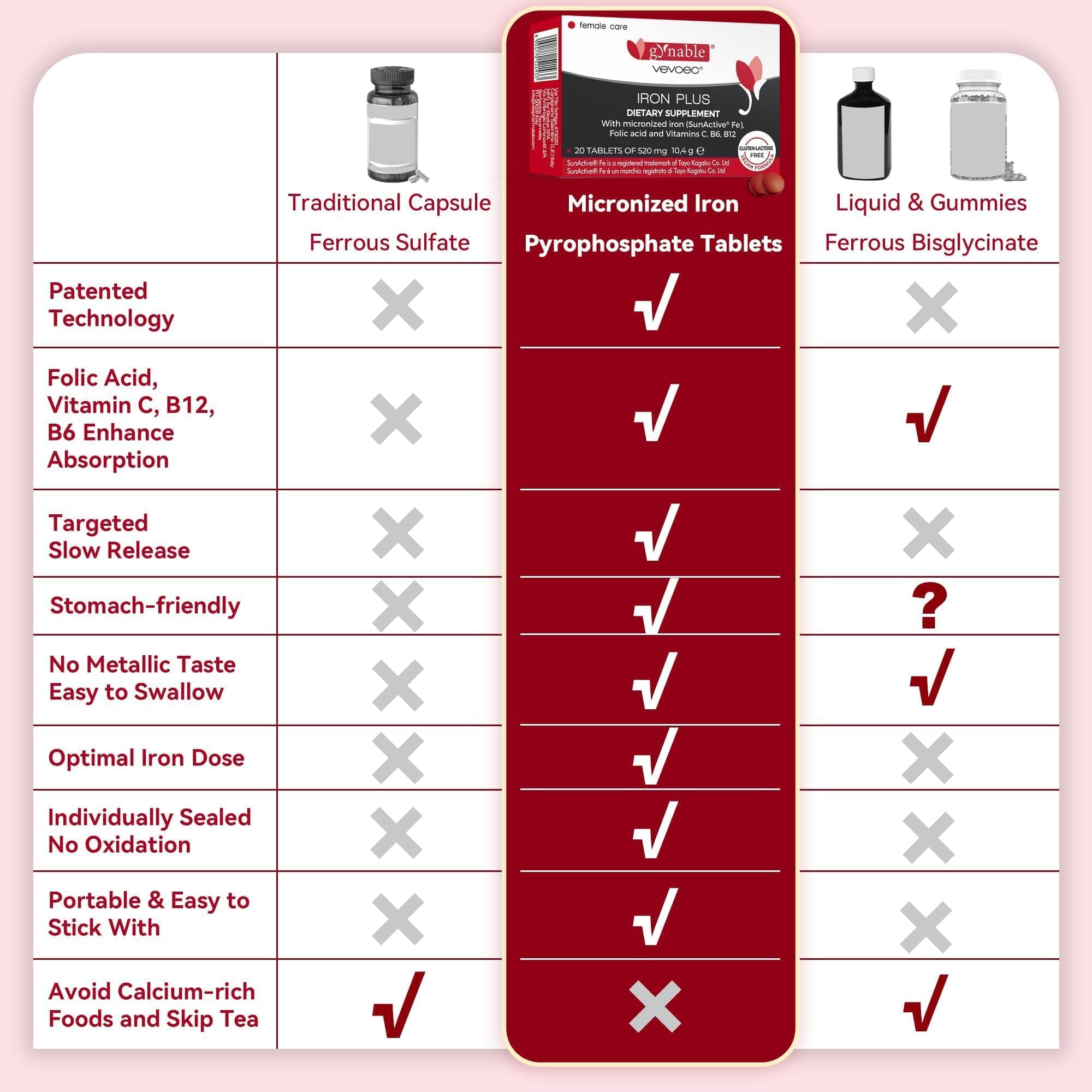 Gynable Iron Plus blister pack keeps capsules fresh and sealed.