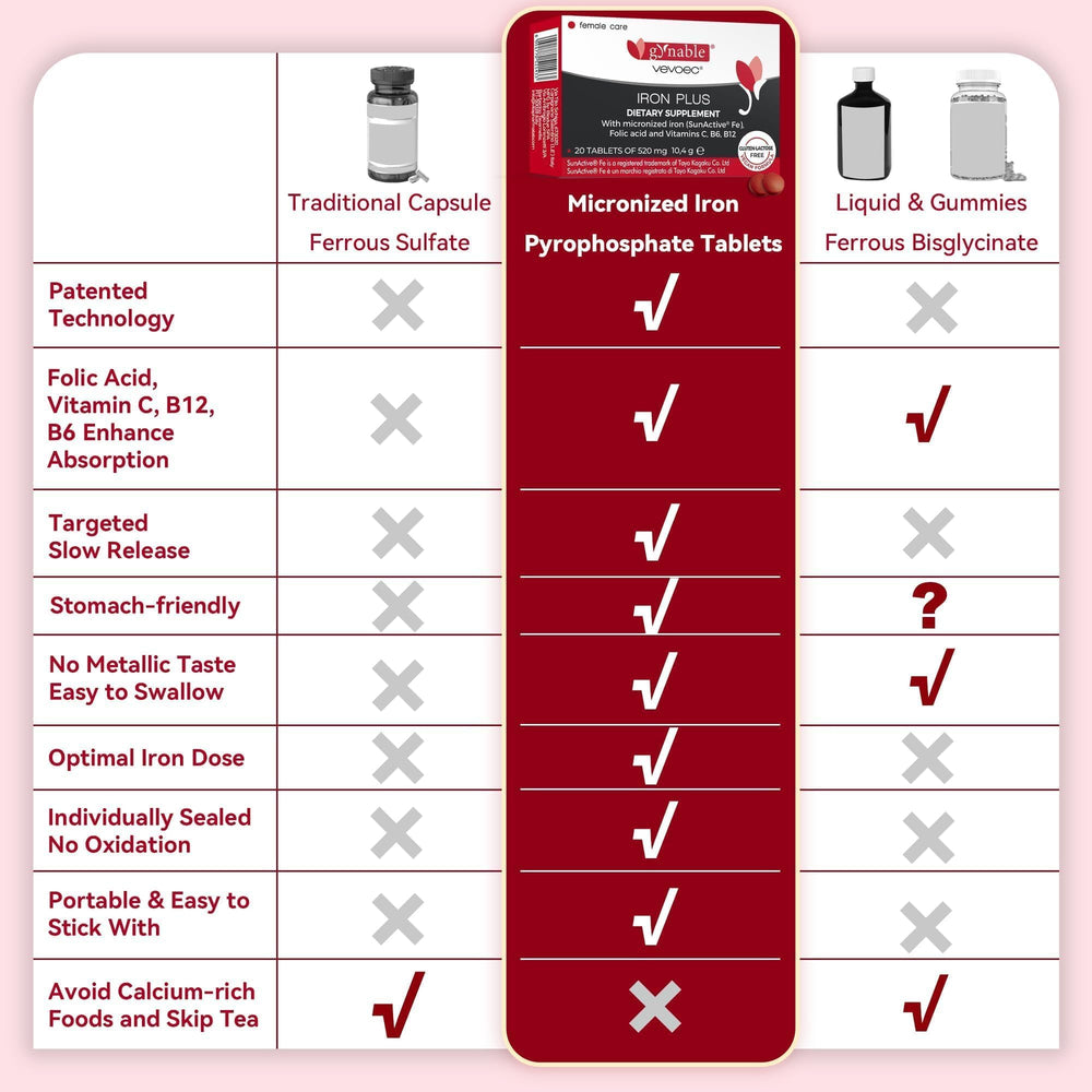 Gynable Iron Plus blister pack keeps capsules fresh and sealed.
