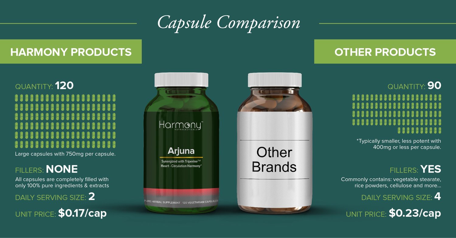 Harmony Nutraceuticals Arjuna Supreme product quality shown at a GMP-certified facility