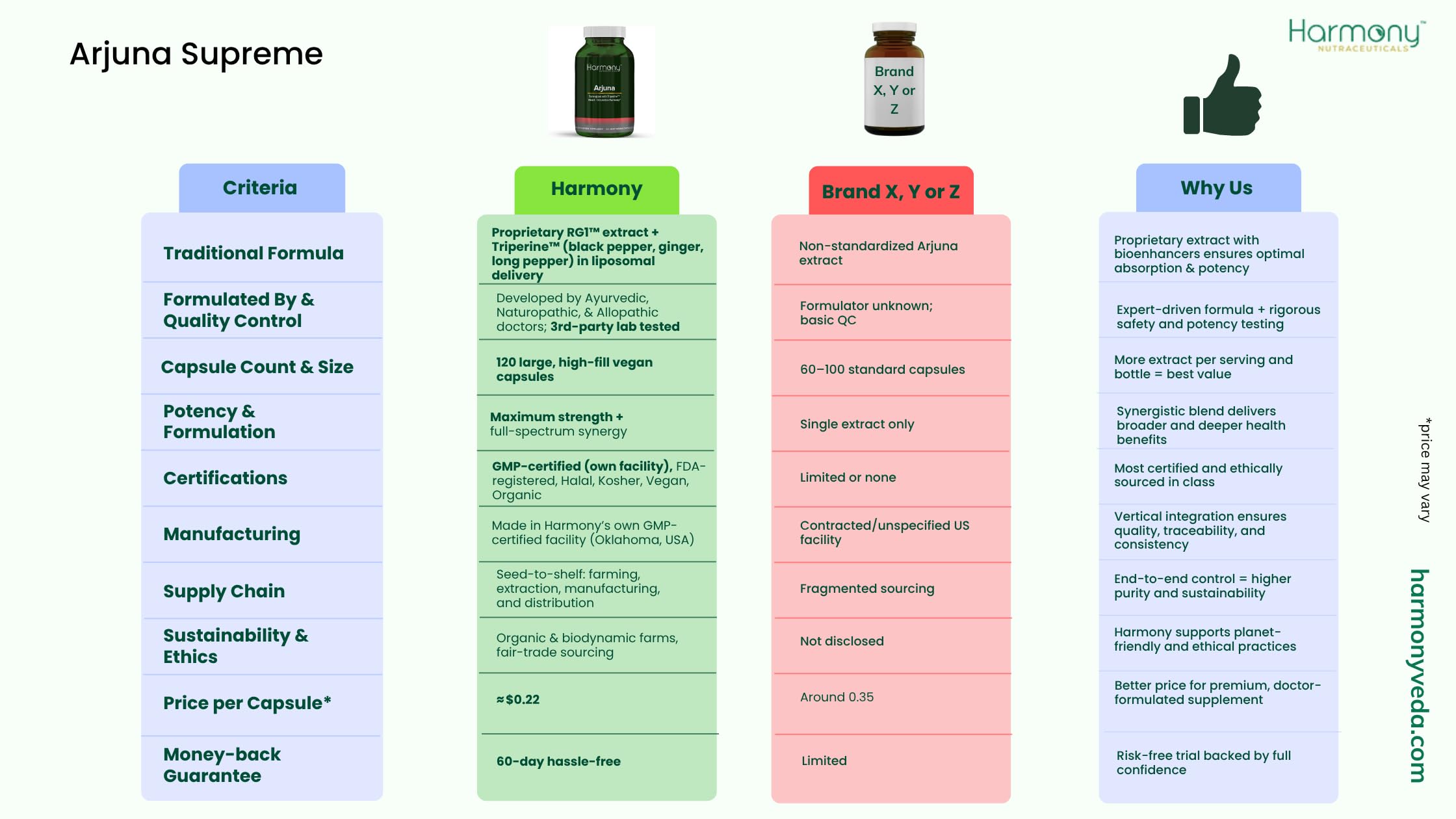 Harmony Nutraceuticals Arjuna Supreme packaging highlights premium bottle design and product details