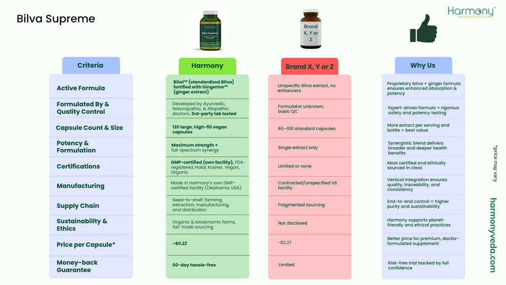 Harmony Nutraceuticals Bilva Supreme Dr. Amit Gumman signature area.