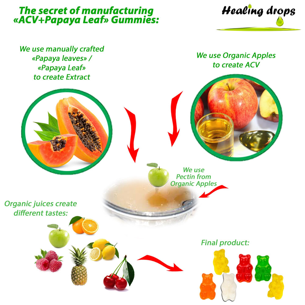 Healing Drops ACV Gummies label shows 1000 mg ACV per serving