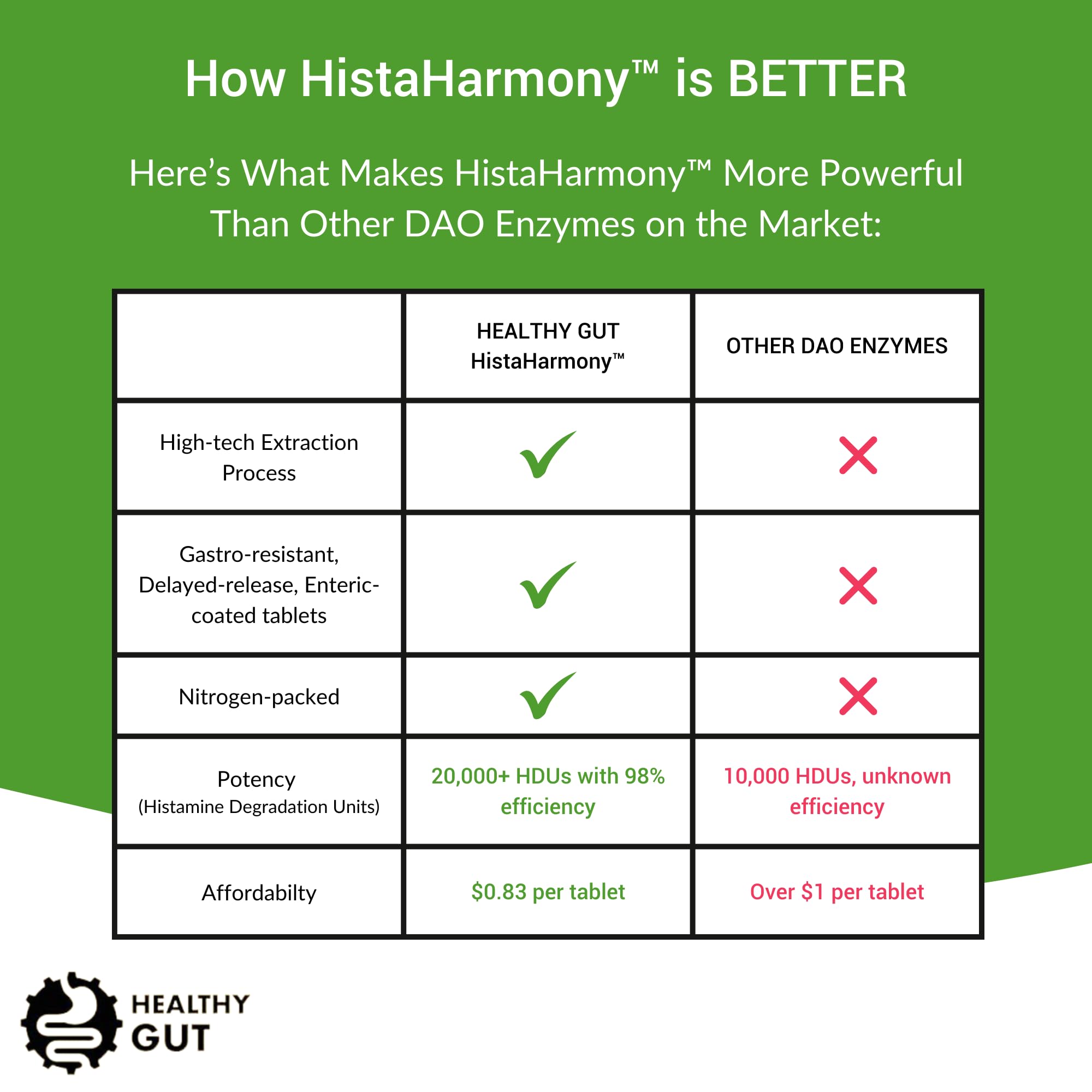 Healthy Gut HistaHarmony enteric coating image emphasizes stomach-safe delivery.