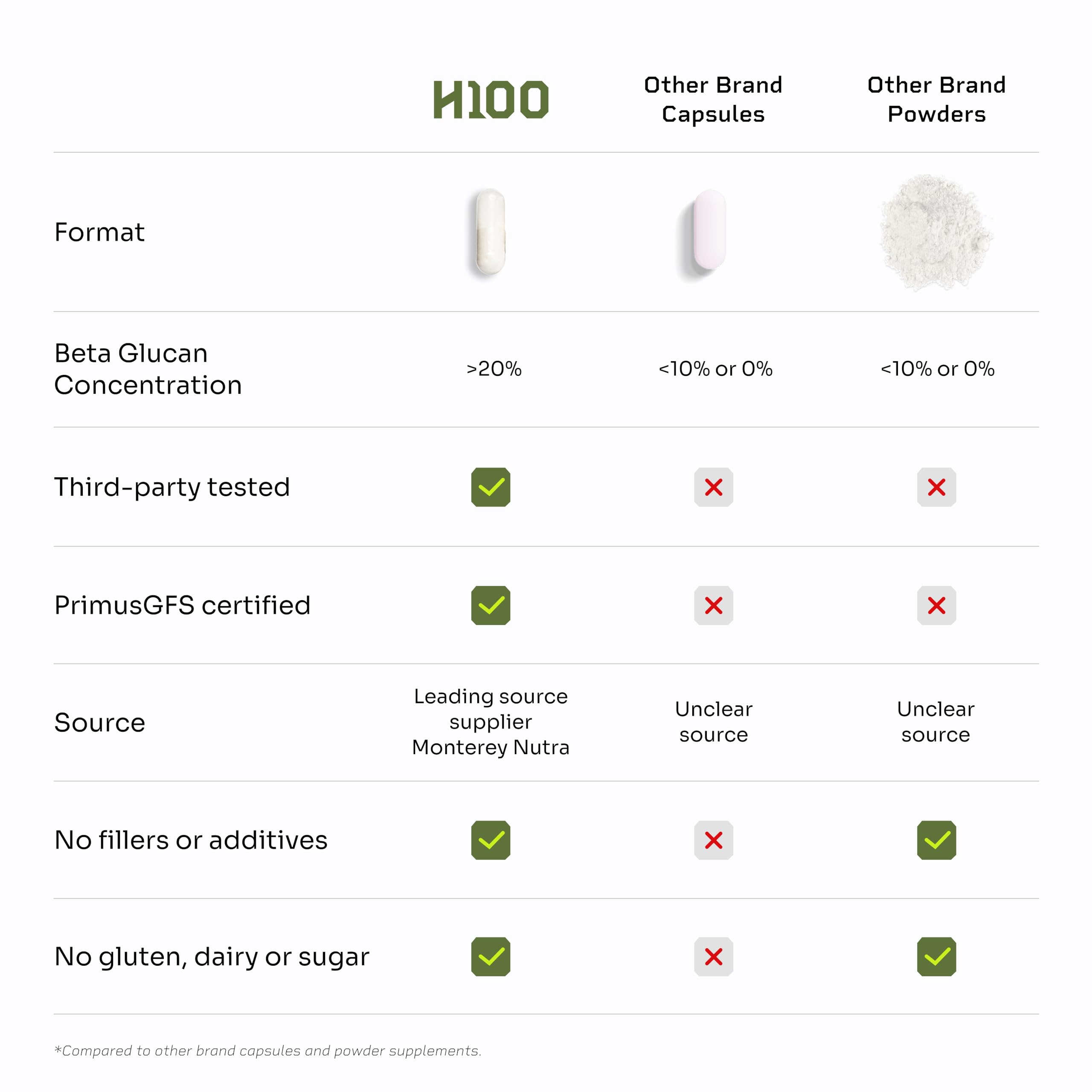 Batch-tested HELLO100 Lion’s Mane label indicates purity and consistent potency.