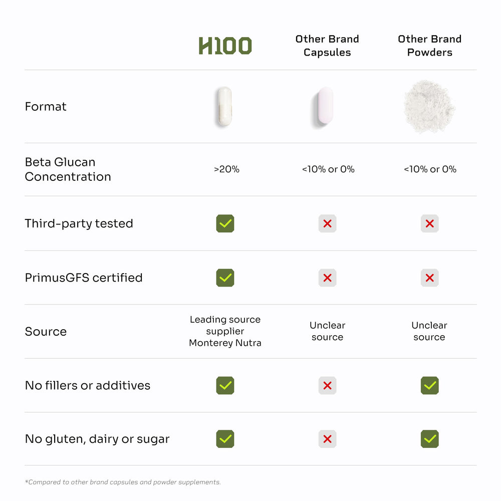 Batch-tested HELLO100 Lion’s Mane label indicates purity and consistent potency.