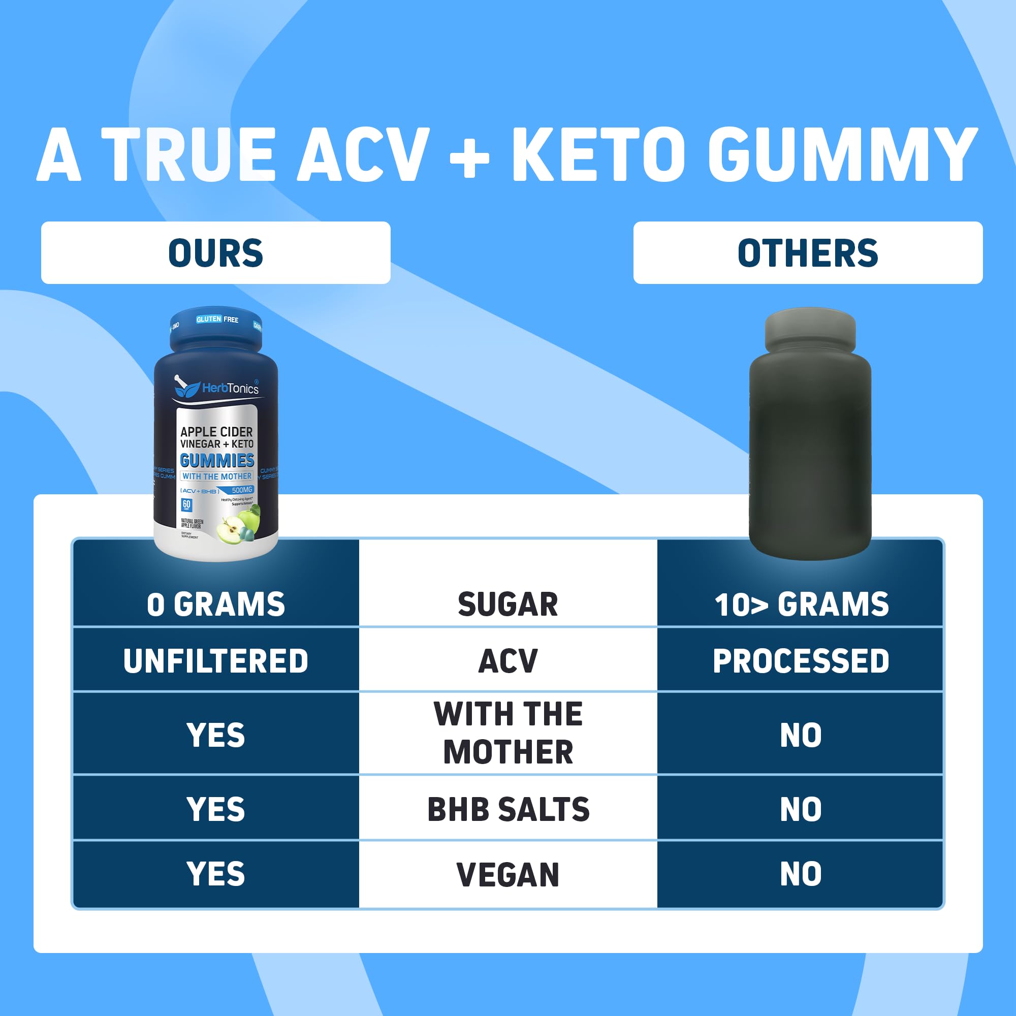 Herbtonics Keto ACV Gummies displayed as keto-friendly treat