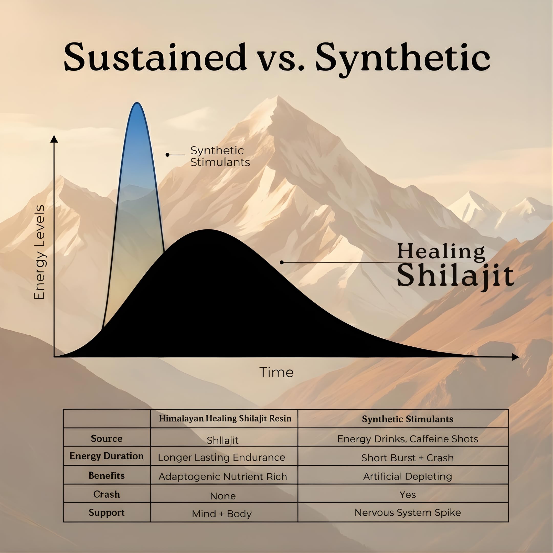 Himalayan Shilajit Gold Grade resin on mountain harvest background emphasizing natural origin