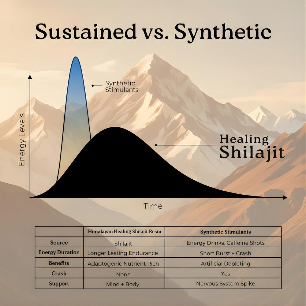 Himalayan Shilajit Gold Grade resin on mountain harvest background emphasizing natural origin