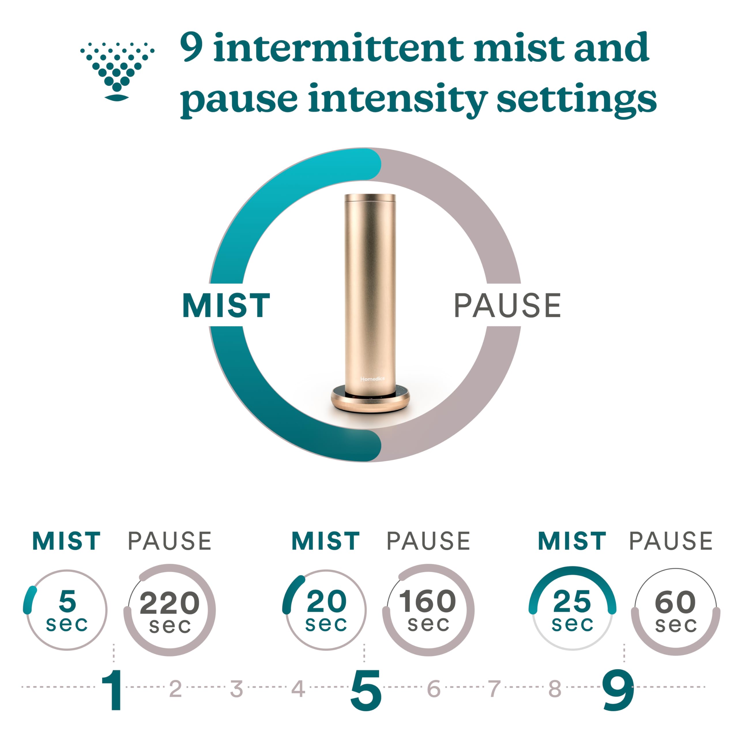 Homedics SereneScent diffuser emits ultra-fine mist for even room fragrance.