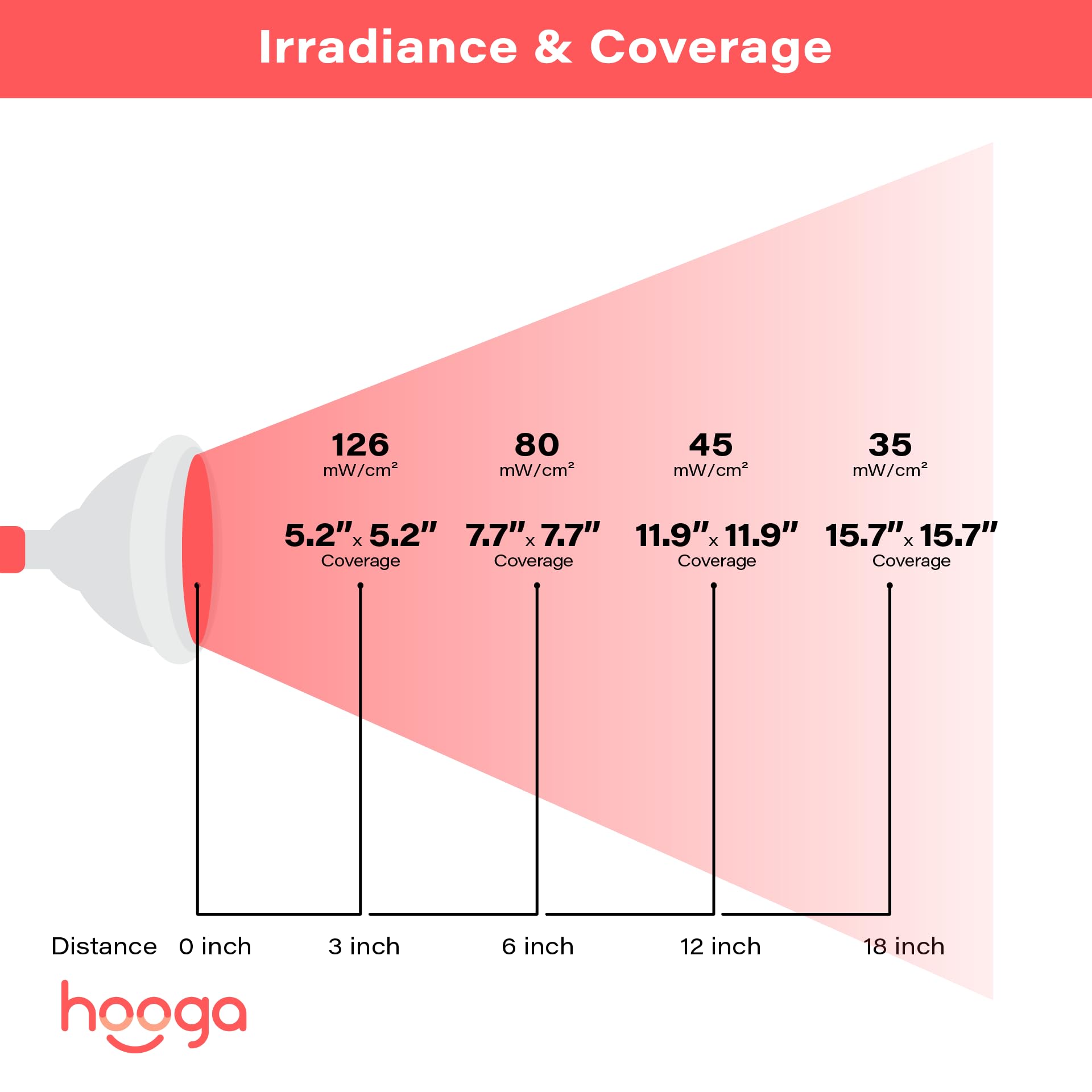 Hooga HG24 warranty card indicates 1-year coverage.