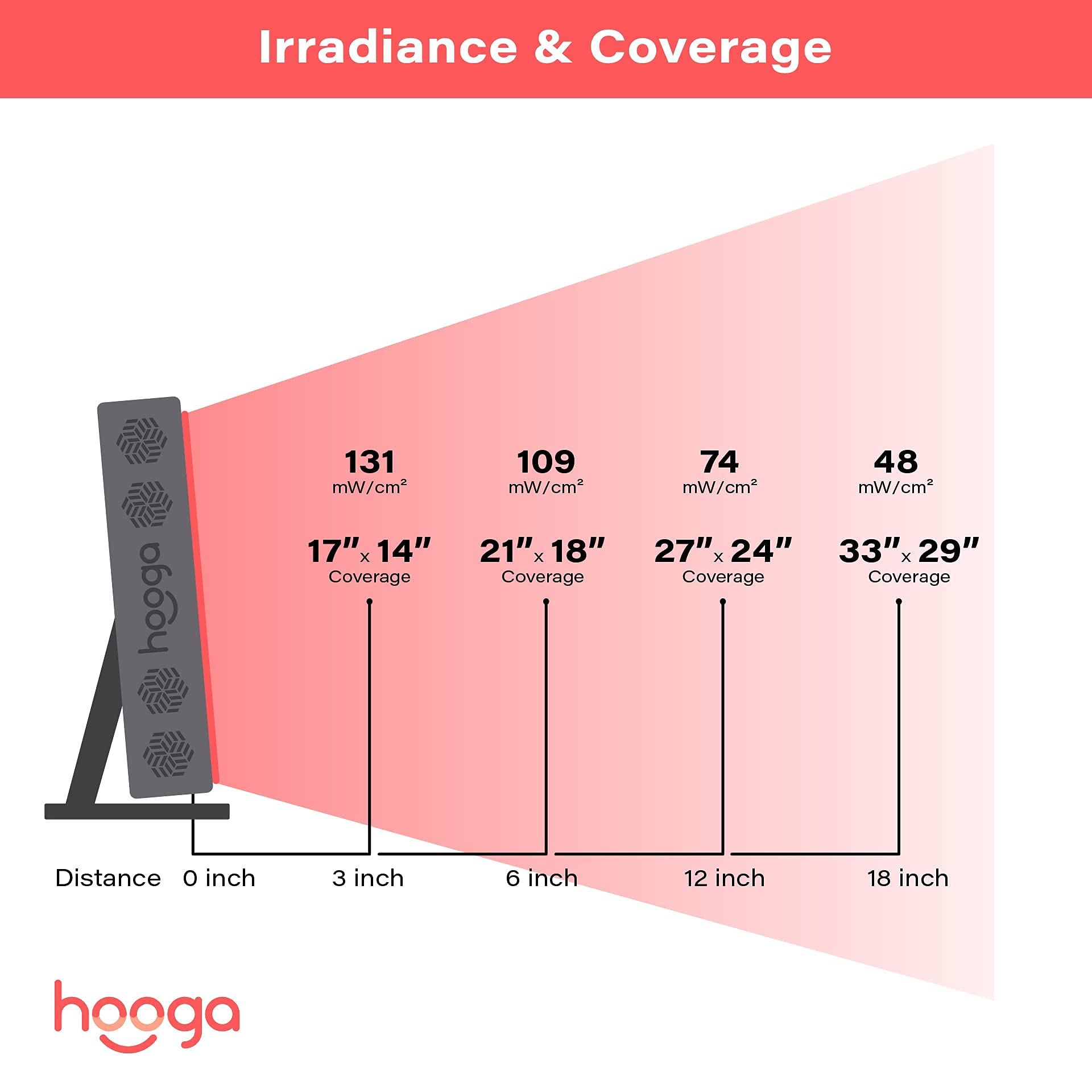 Hooga Pro300 closeup of red and near infrared diodes for at-home use