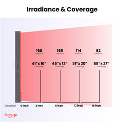 Hooga Ultra1500 panel quad-chip LEDs for higher power and even coverage.
