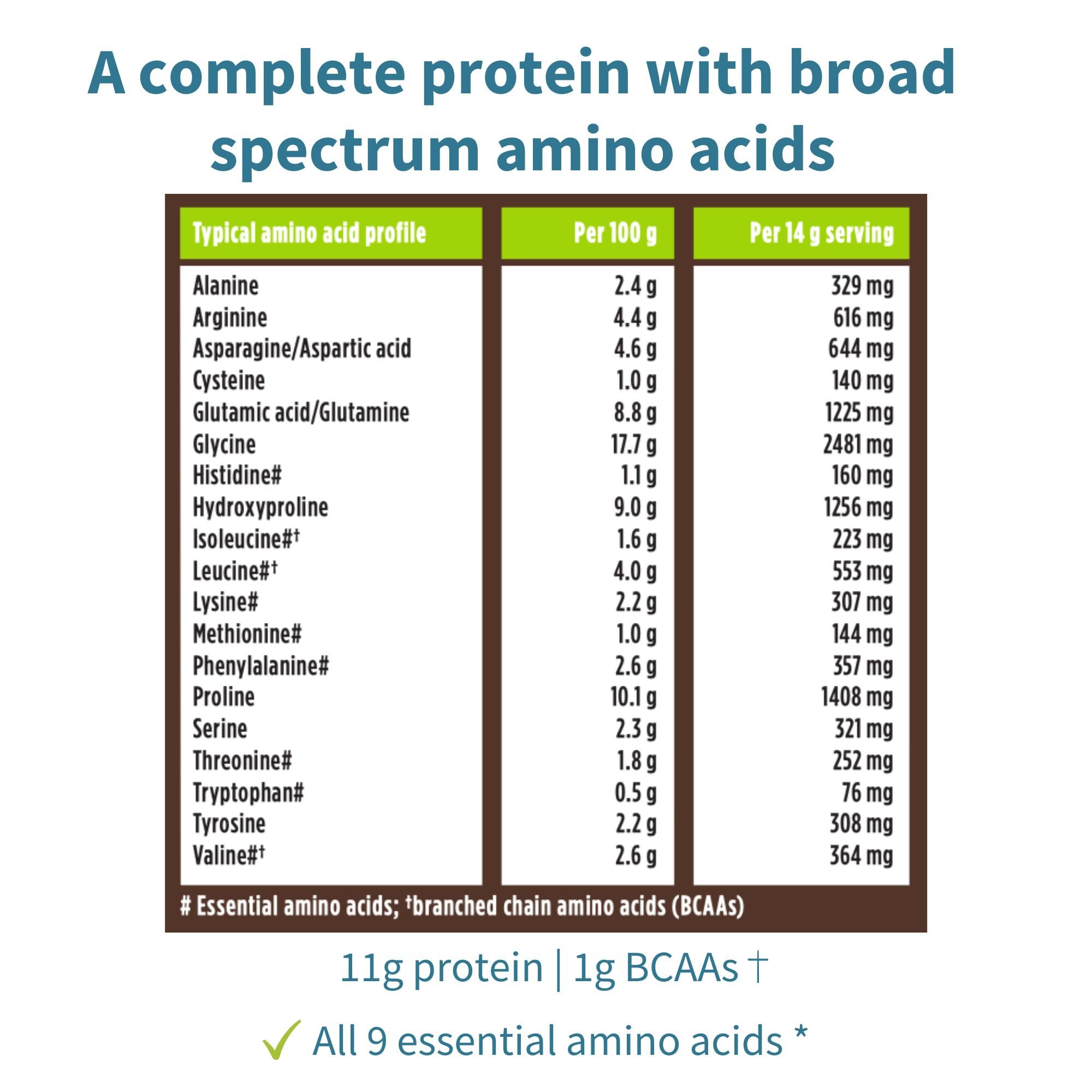Packaging highlights 11g protein and 1g BCAAs per serving.
