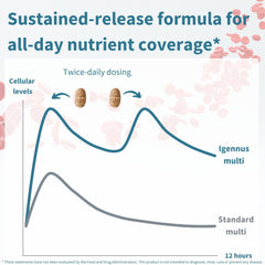 Igennus bottle with dosage chart illustrating sustained-release delivery.