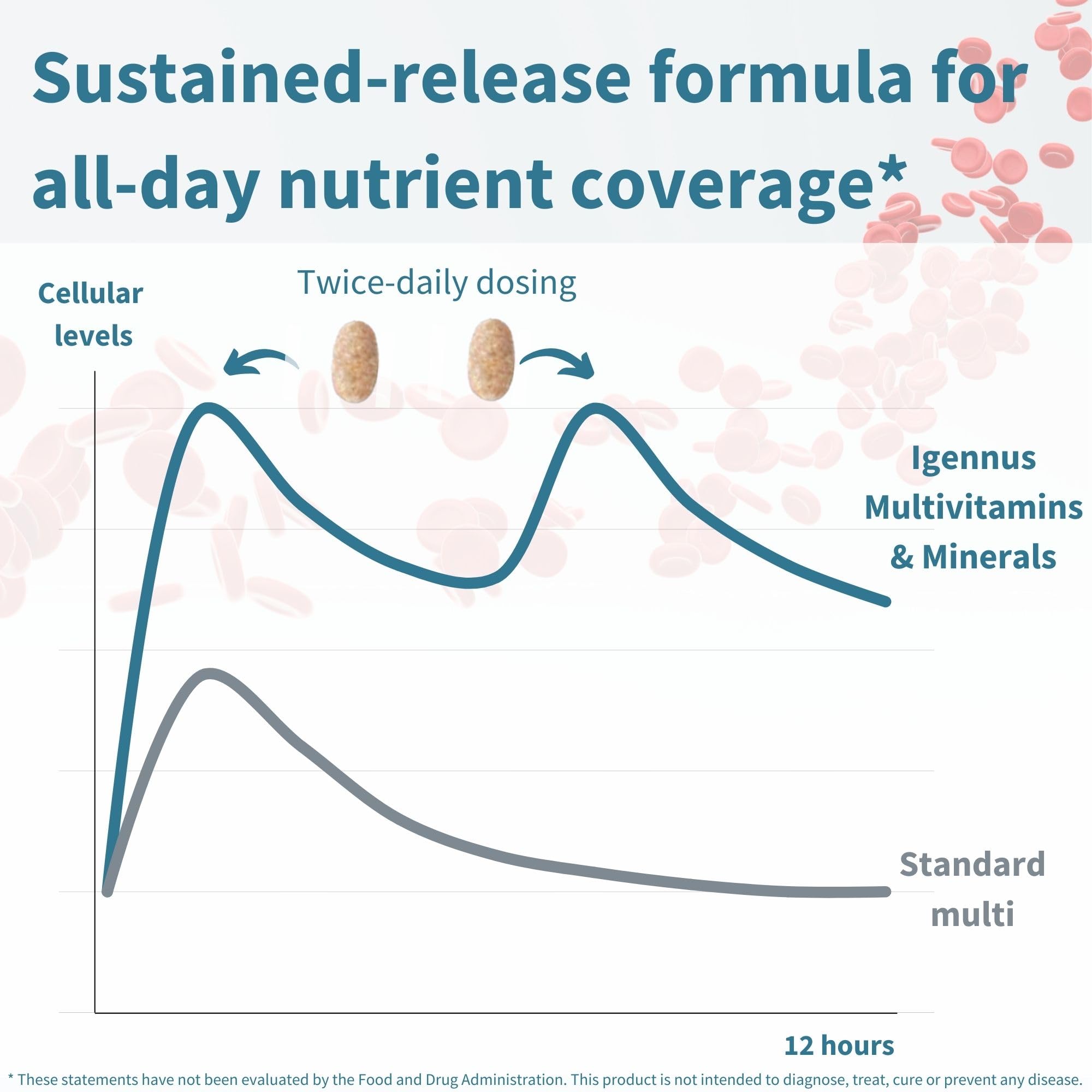 Igennus Methylated Multivitamin slow-release graphic illustrating steady nutrient release.