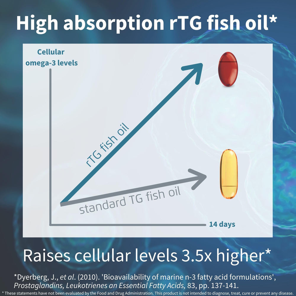 Igennus Omega-3 softgels close-up shows small, easy-to-swallow capsules for split dosing.