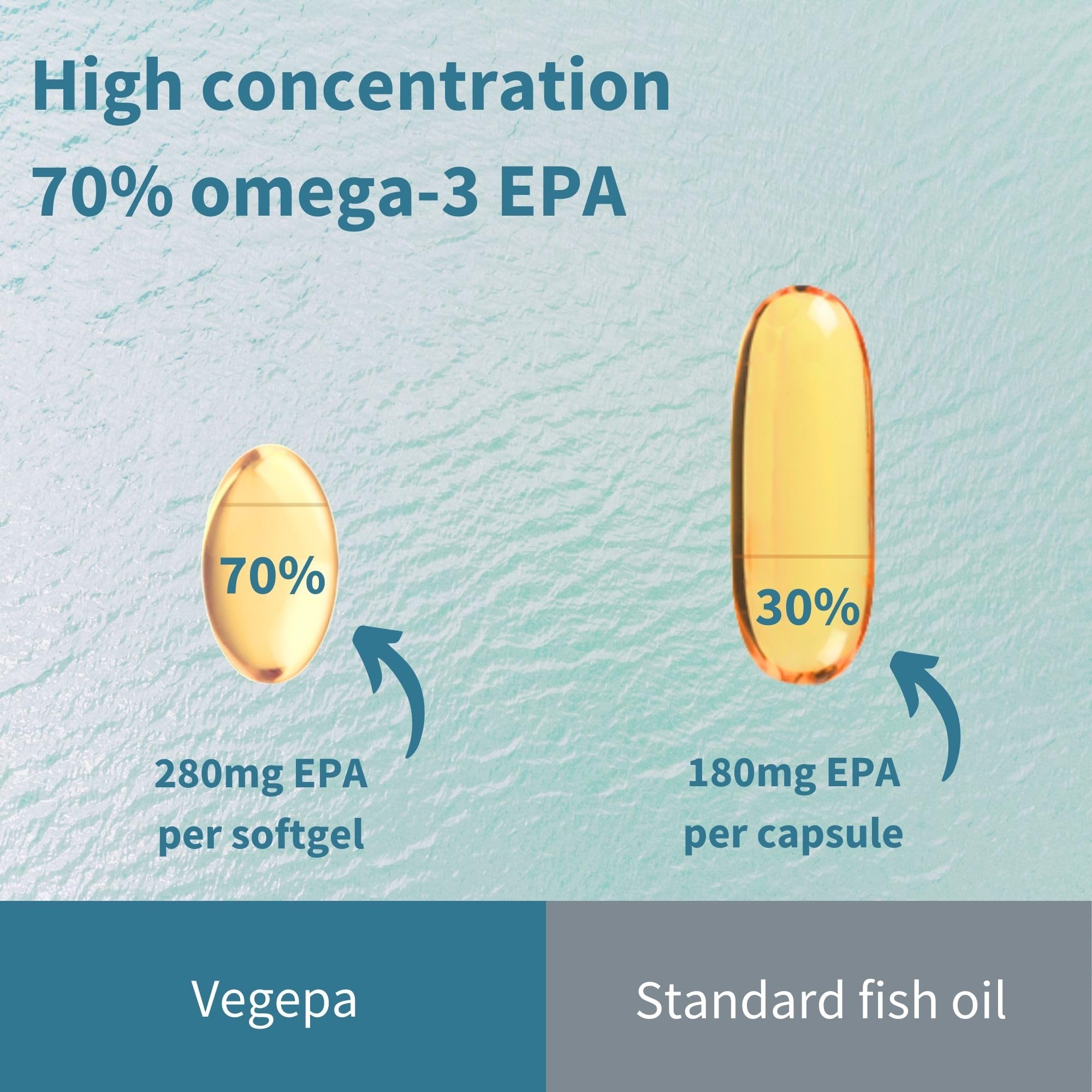 Evening primrose oil alongside fish oil illustrating omega-6 addition