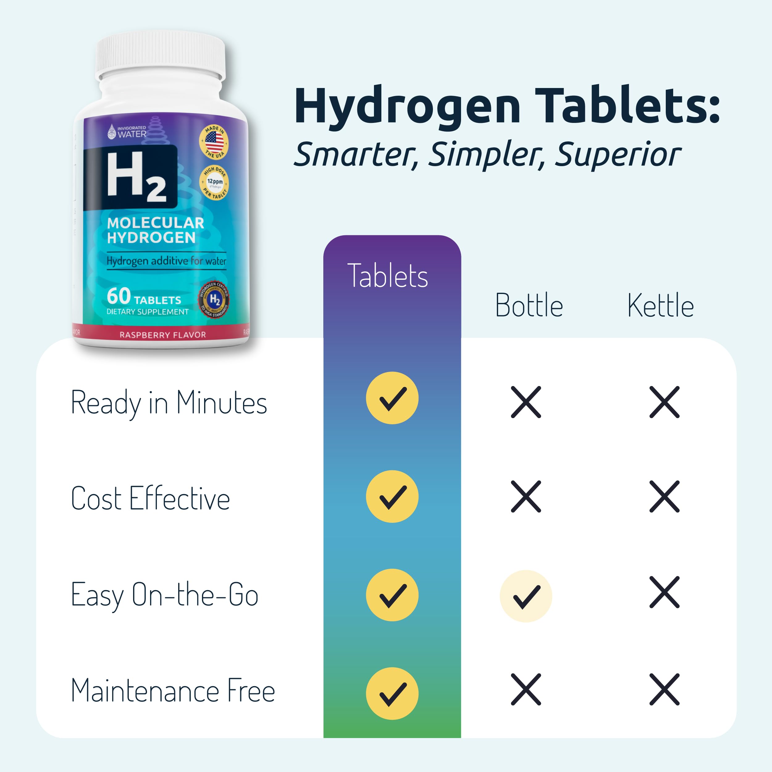 Invigorated Water 12ppm-hydrogen-tablet delivers higher concentration in your drink.