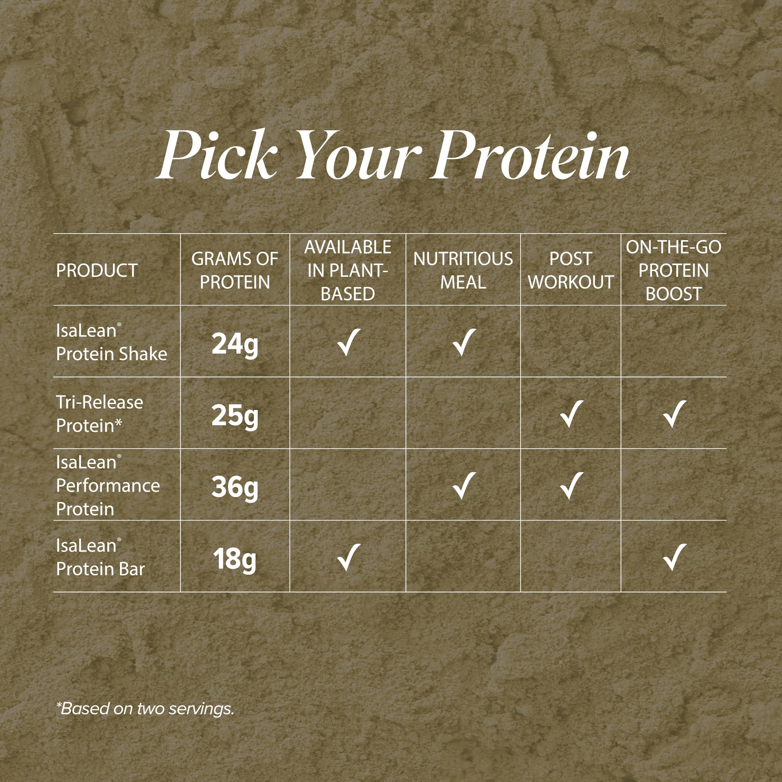 Isagenix Tri-Release Protein nutrition facts panel highlights 25g protein per serving.