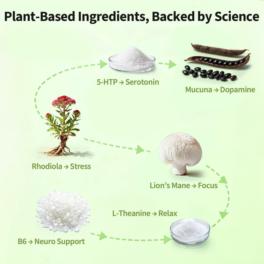 Mucuna Pruriens and 5-HTP ingredients highlighted for natural mood precursors.