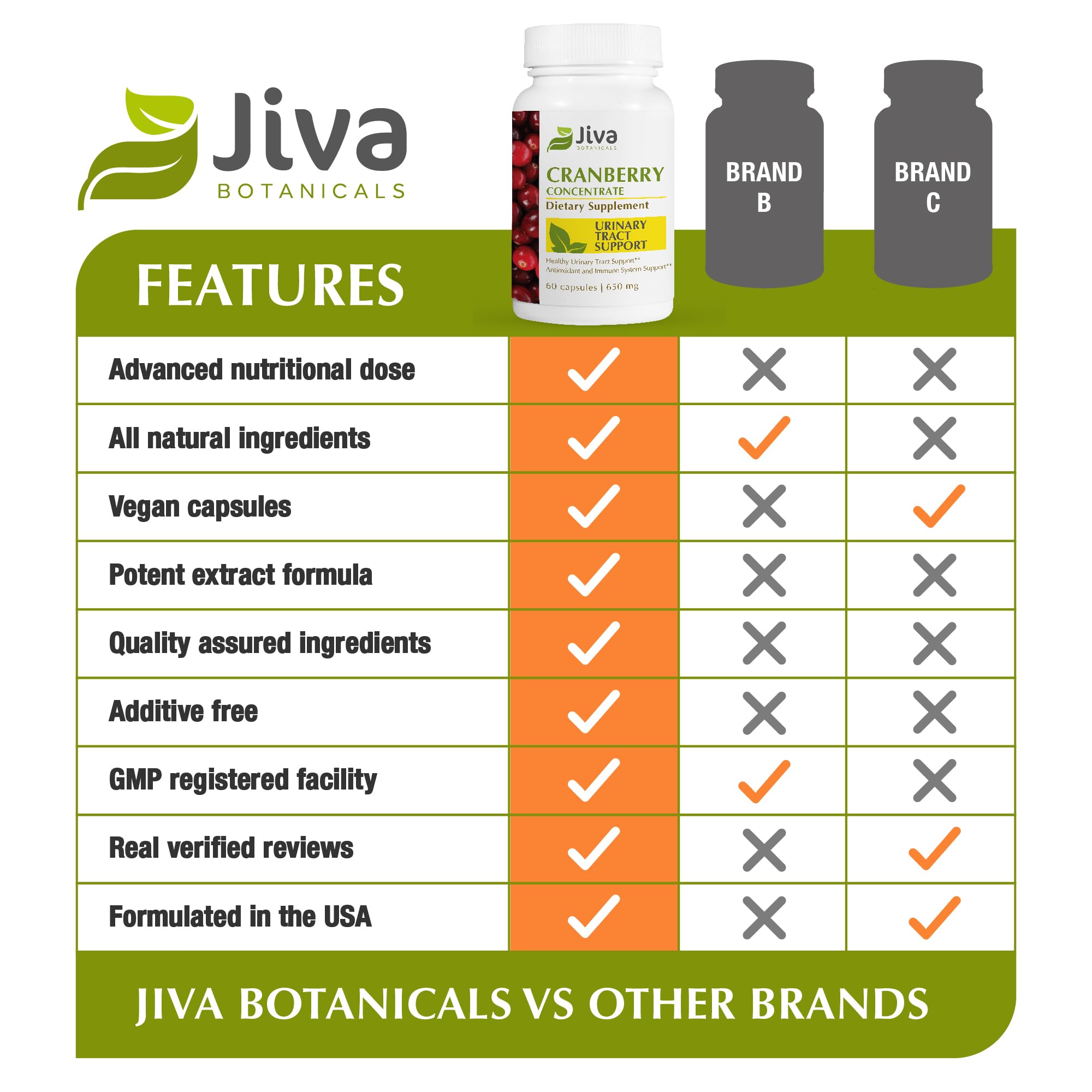 Jiva Botanicals cranberry capsule with vitamin C supports overall wellness.