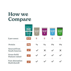 Journey Supplements Collagen Peptides Powder dissolves easily in hot or cold liquids.