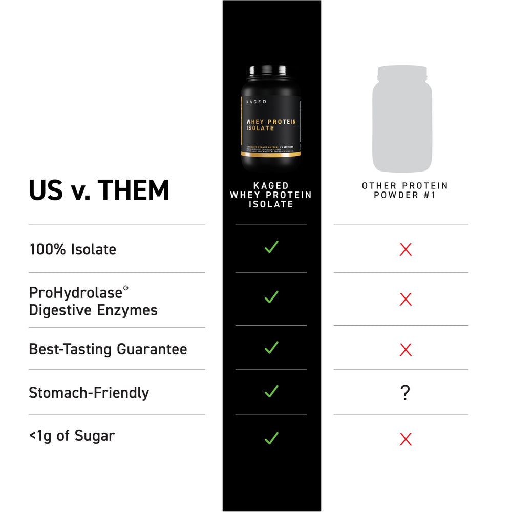Kaged Whey Protein Isolate Chocolate Peanut Butter serving scoop highlights protein per serving