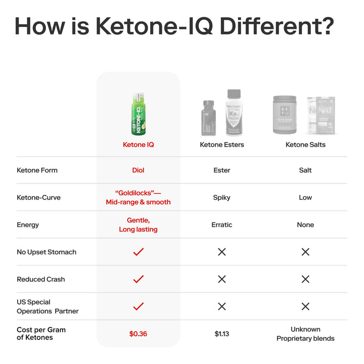 Ketone-IQ ingredient panel close-up showing sugar-free, vegan labels