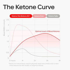 Ketone-IQ No Caffeine Shot Peach being poured for a jitter-free boost.