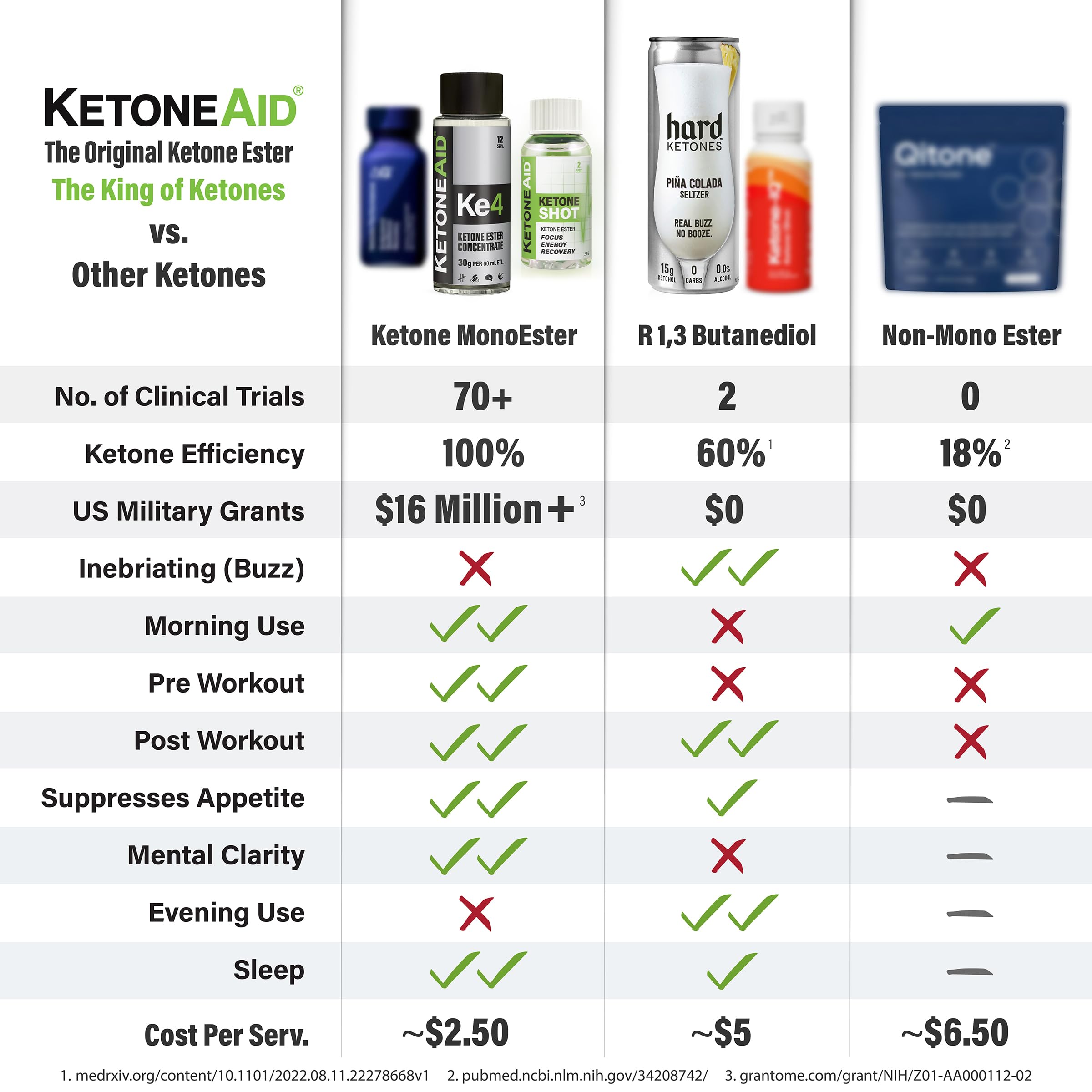 KetoneAid KE4 12-serving pack shot highlighting value and servings