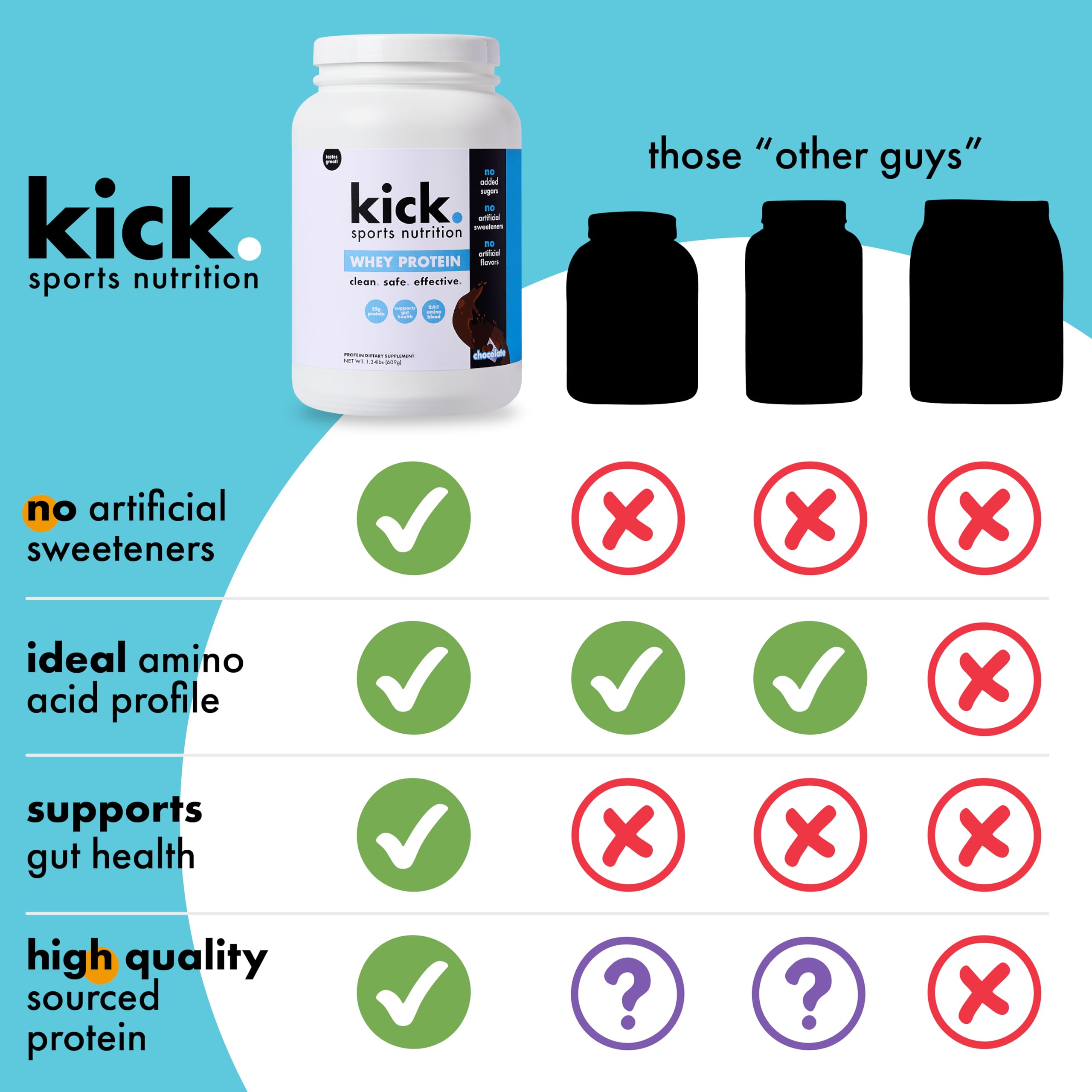 Kick Whey Protein Chocolate no artificial flavor badge highlights clean ingredients.