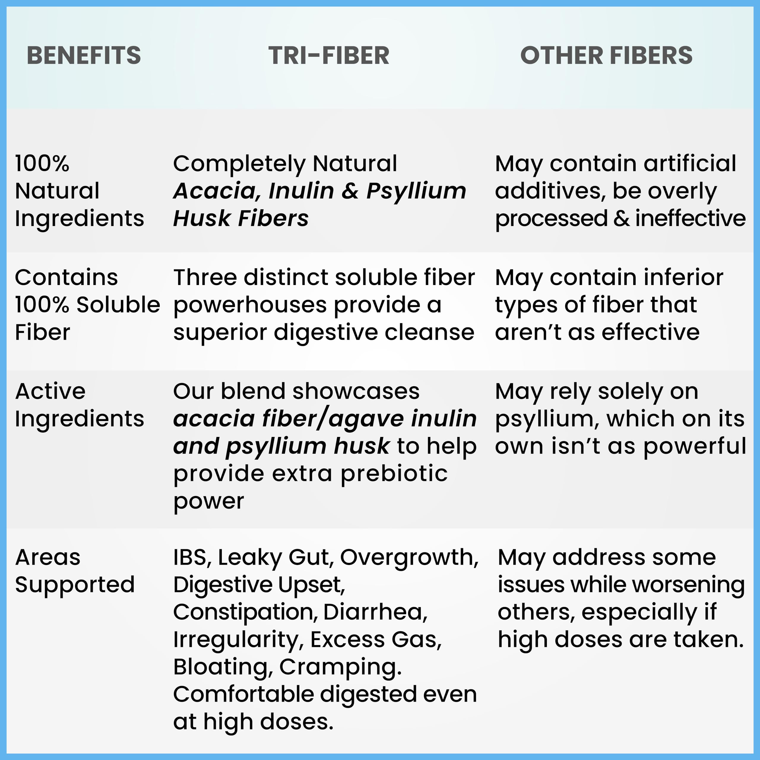 Kidney Restore Tri-Fiber label front highlighting organic fiber trio