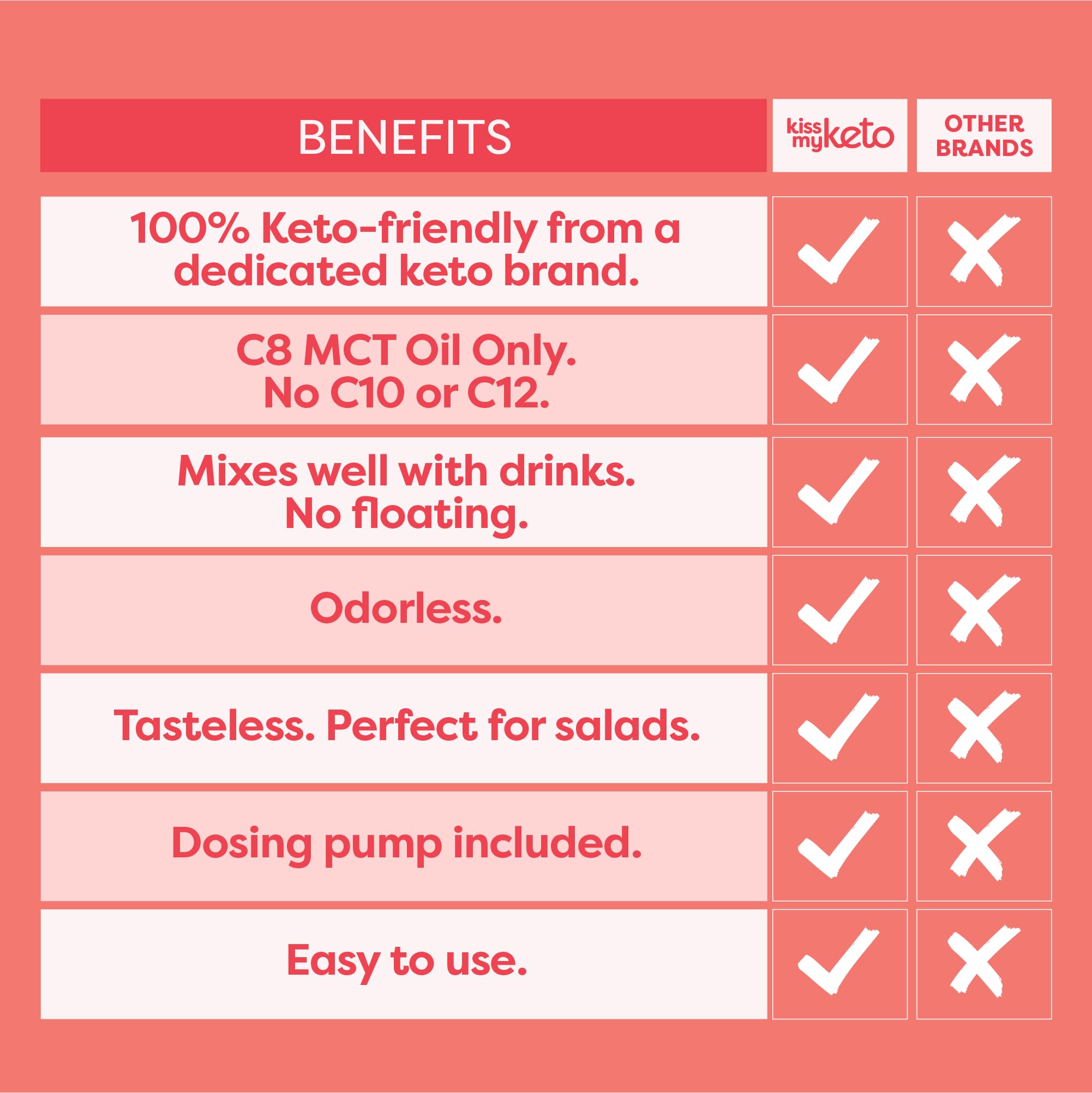 Kiss My Keto MCT Oil C8 in salad dressing or smoothie boosts fat intake.